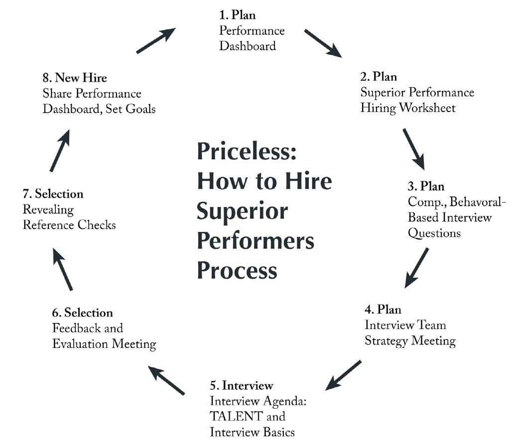 Hire Process Graphic from Book