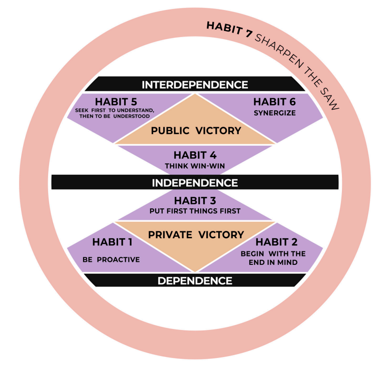 Covey's Time Management Matrix