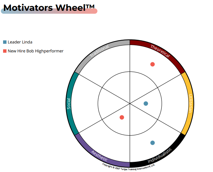 Motivators Wheel