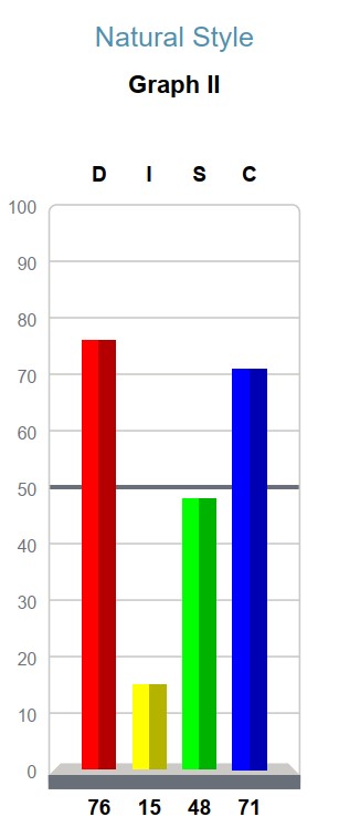 Mike Wilson DISC Graph