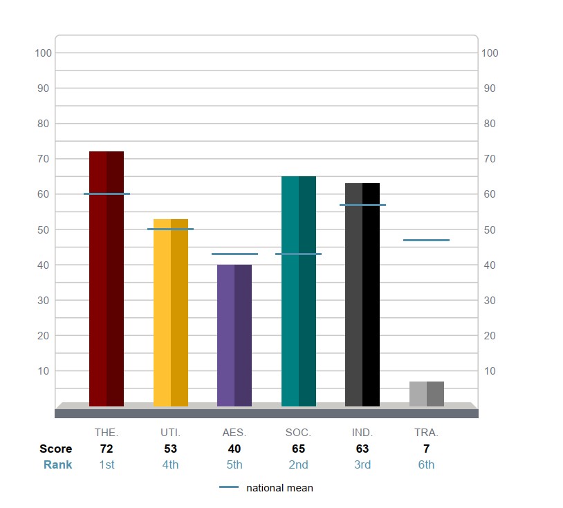 Mike Wilson Motivators Graph