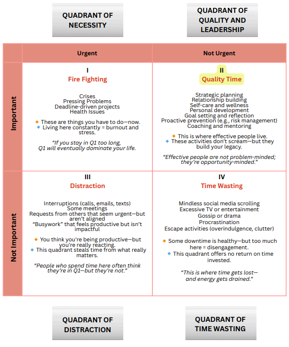 CoveysTime ManagementMatrix