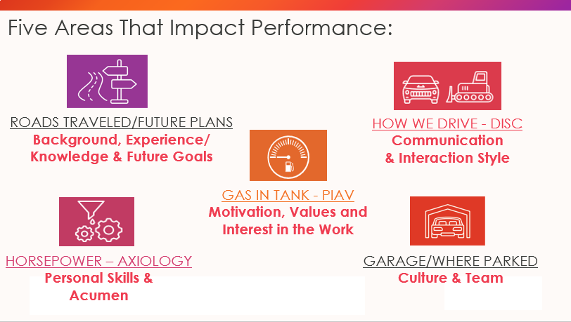 Five Areas of performance - 2021